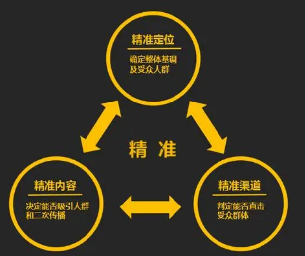 子沃科技網(wǎng)告訴您企業(yè)營銷型網(wǎng)站怎么去吸引目標(biāo)客戶