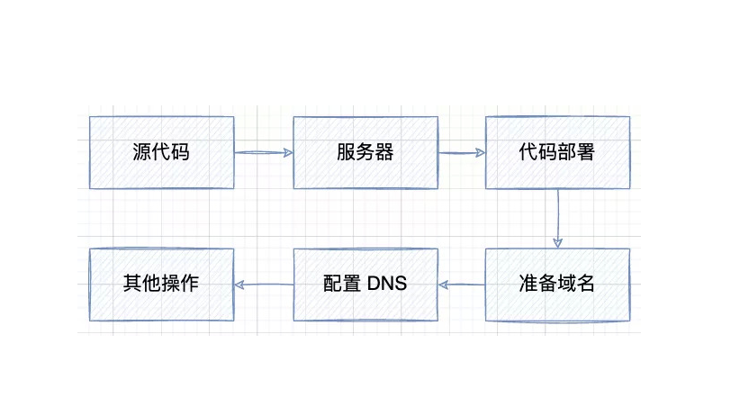 新網(wǎng)站上線前需要做的準(zhǔn)備工作有哪些?