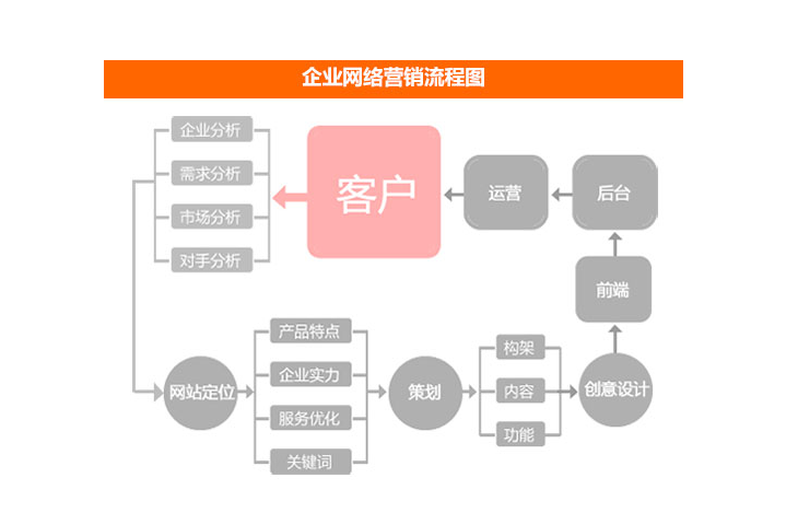 做一個營銷型企業(yè)網(wǎng)站最重要的是哪些?