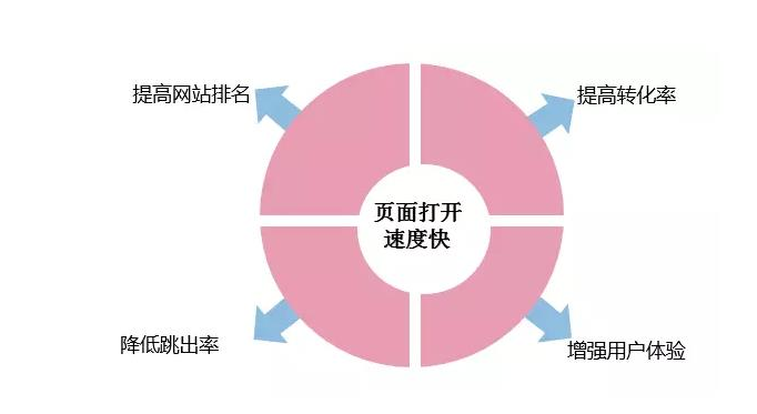 如何去提高企業(yè)營(yíng)銷型網(wǎng)站的訪問(wèn)速度?