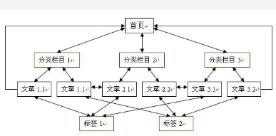 如何更好的留住用戶，降低營銷型網(wǎng)站跳出率?