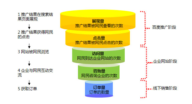 百度競(jìng)價(jià)數(shù)據(jù)波動(dòng)幅度大，怎么處理