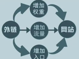 營銷型網(wǎng)站外鏈建設(shè)的價(jià)值和意義你明白了嘛?